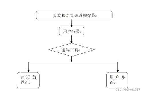 基于Node.js與Express的計算機畢業設計競賽報名管理系統設計與實現